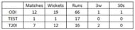 Stats since Sept'2016